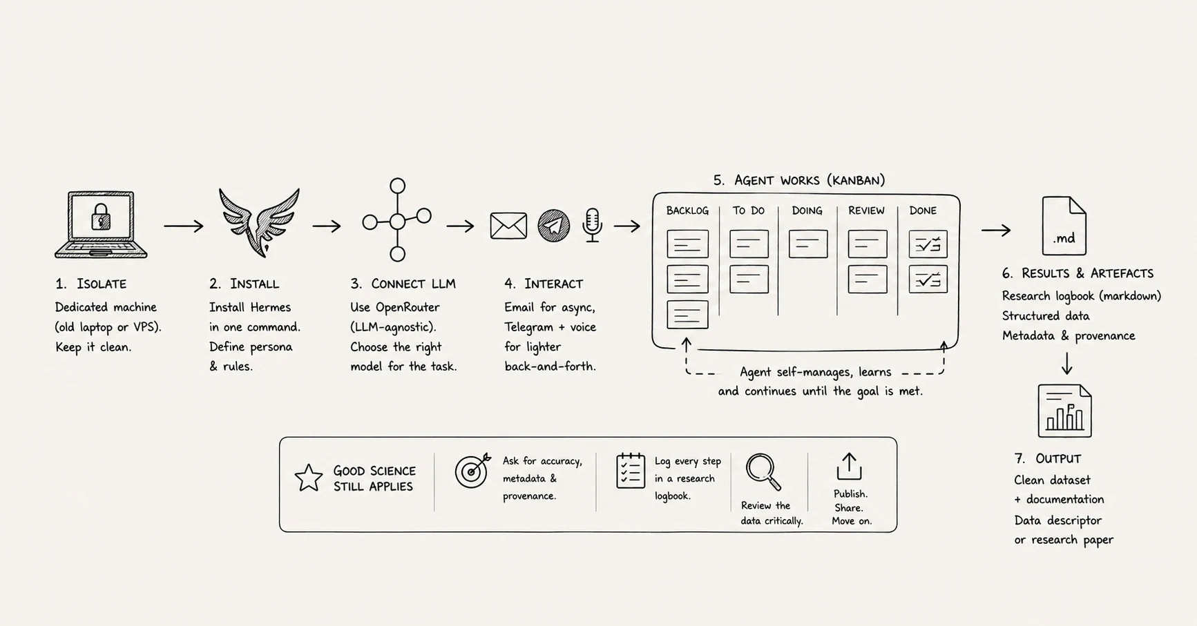 The AI research agent workflow in seven steps: isolate a dedicated machine, install Hermes, connect an LLM through OpenRouter, interact by email and Telegram, let the agent work a Kanban board until the goal is met, produce a research logbook with structured data and provenance, and output a clean dataset with a data descriptor or research paper. A band underneath reminds that good science still applies.